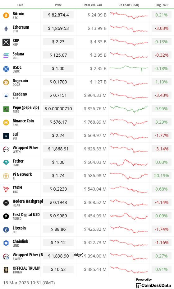 Top 20 digital assets’ prices and volumes