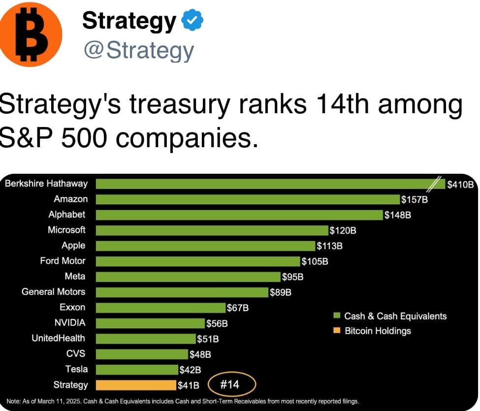 Strategy's treasury ranks 14th among S&P 500 companies.