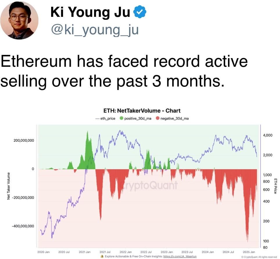 Ethereum has faced record active selling over the past 3 months.