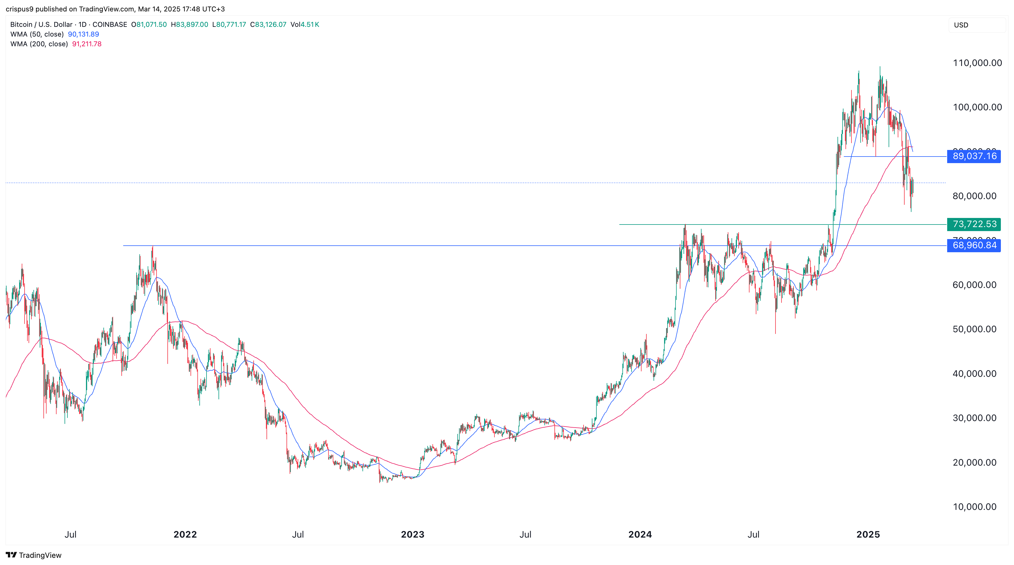 Bitcoin price