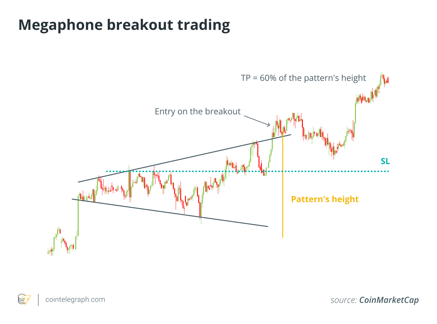 Megaphone breakout trading