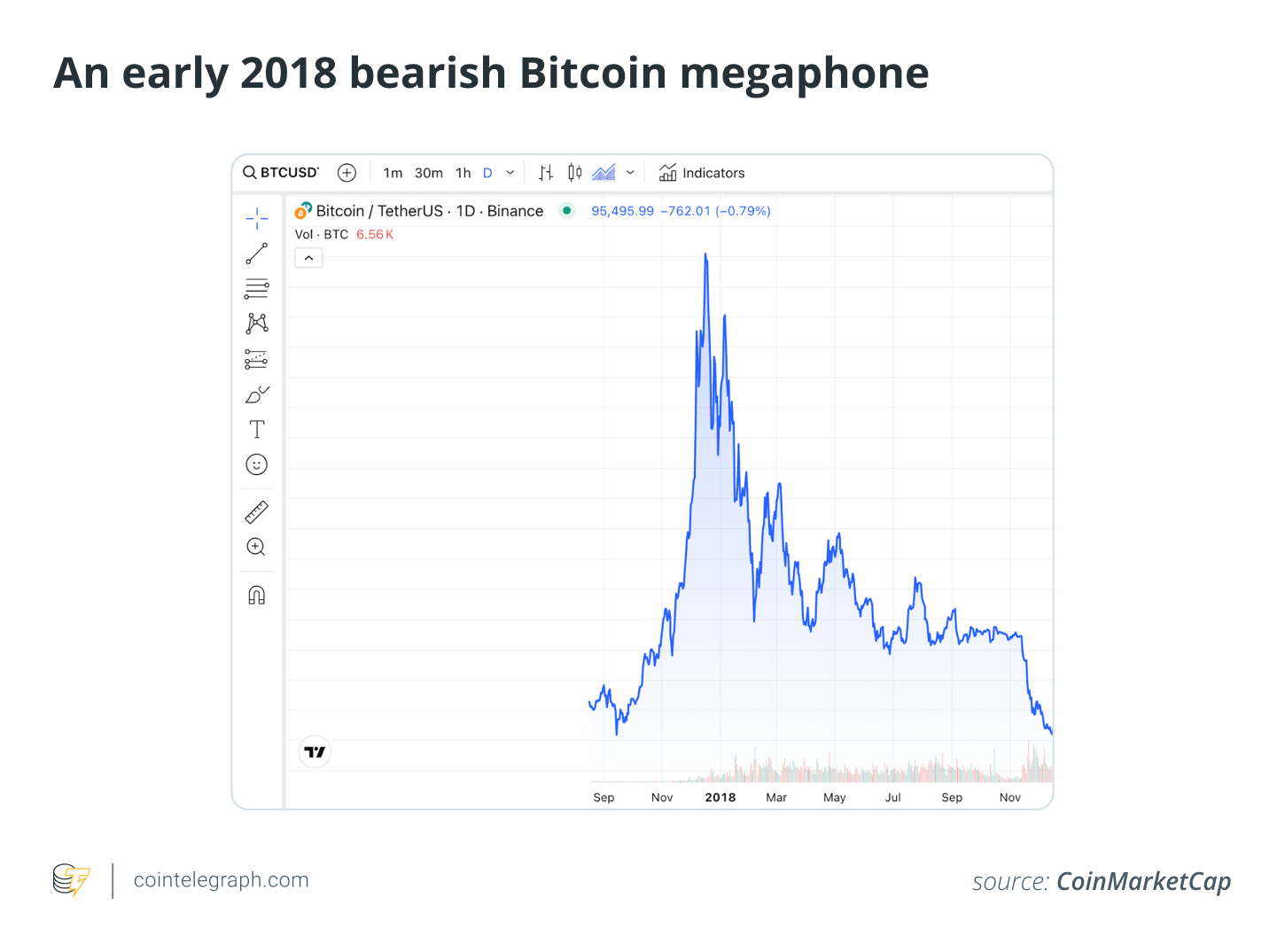 An early 2018 bearish Bitcoin megaphone 