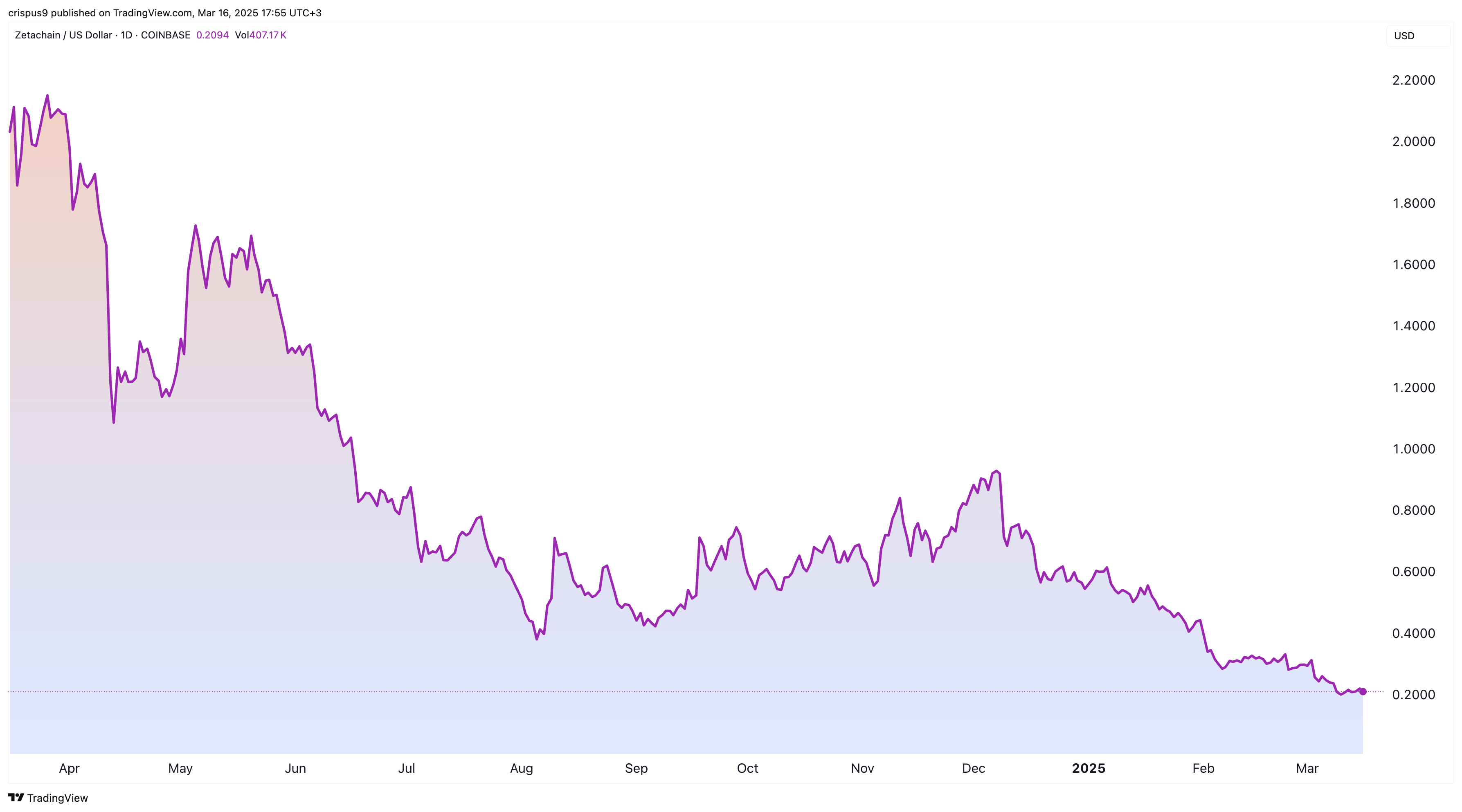 Zetachain price