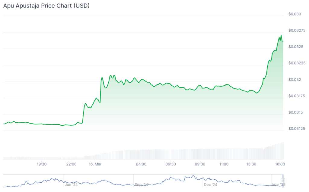 Ancient8, Apu Apustaja surge over 100% as Bitcoin plunges to ,400 - 2