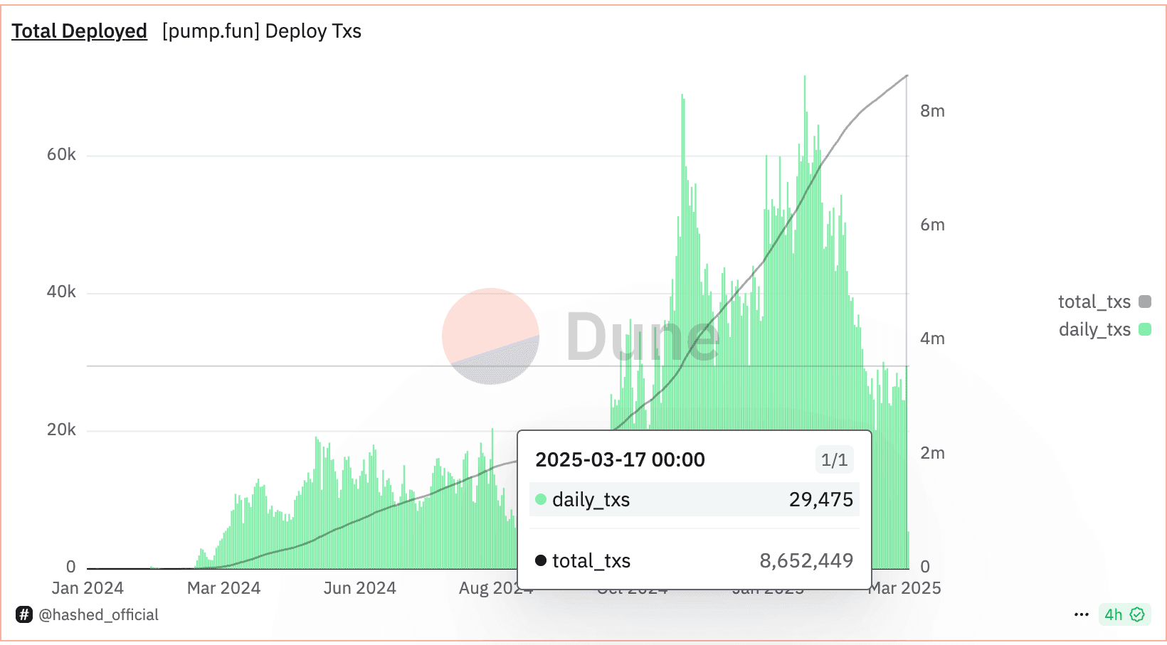 Pump.fun daily activity. (@hashed_official/Dune Analytics)