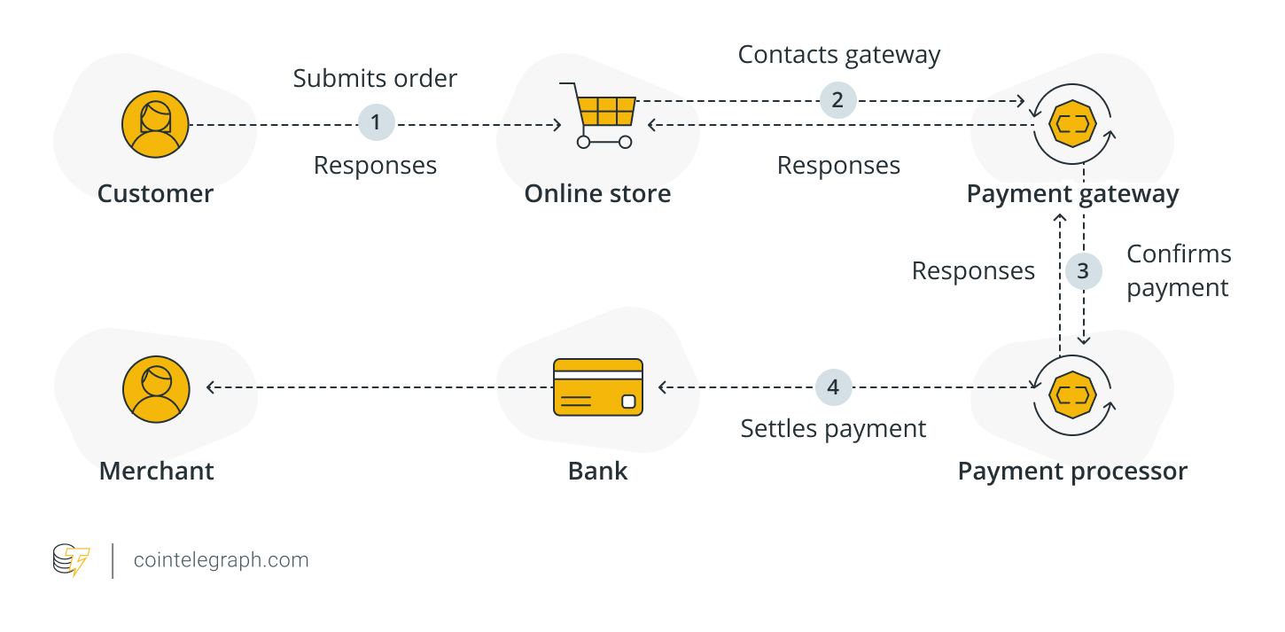 A simplified version of how a crypto payment system works