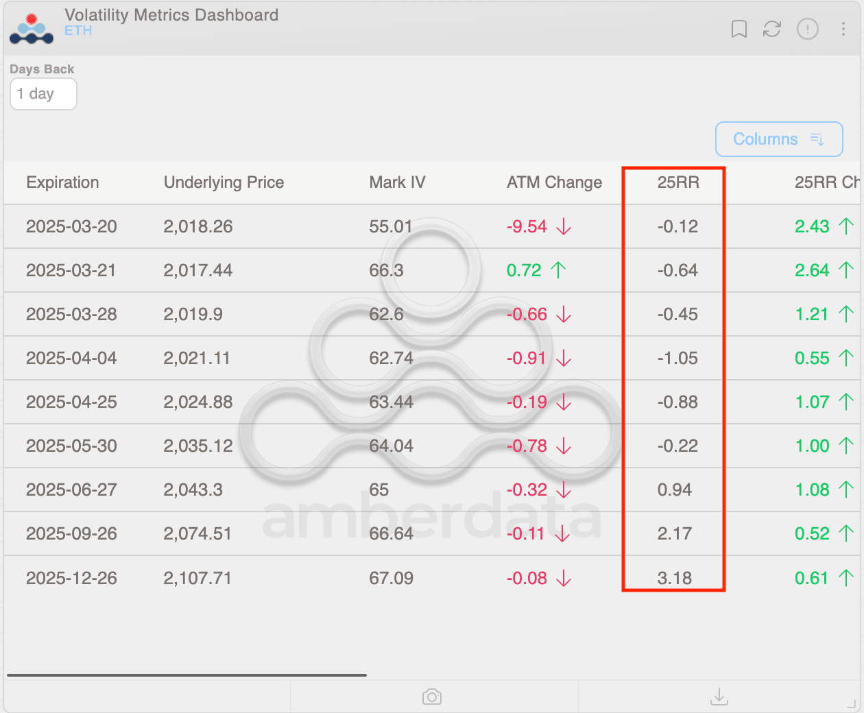 Ether risk reversals. (Amberdata/Deribit)