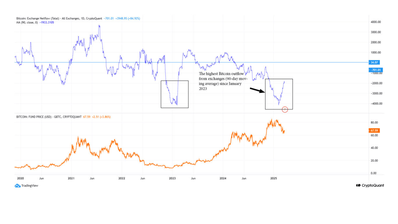 Bitcoin Exchange Netflow