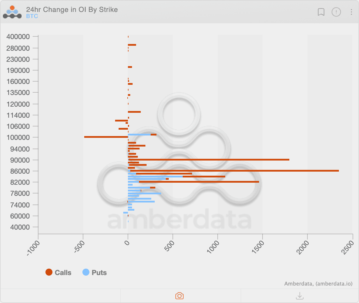 BTC options: 24-hour change in open interest. (Amberdata/Deribit)