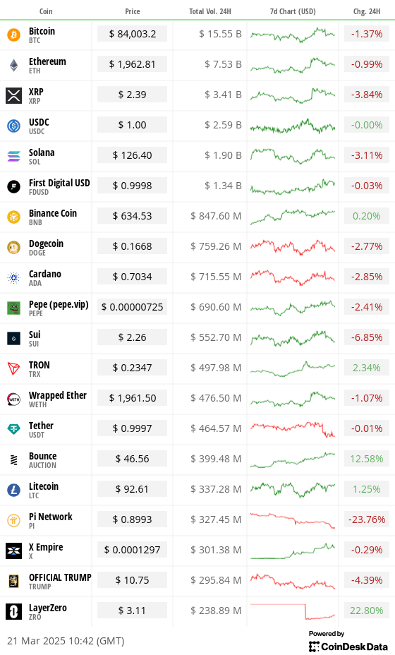 Top 20 digital assets’ prices and volumes