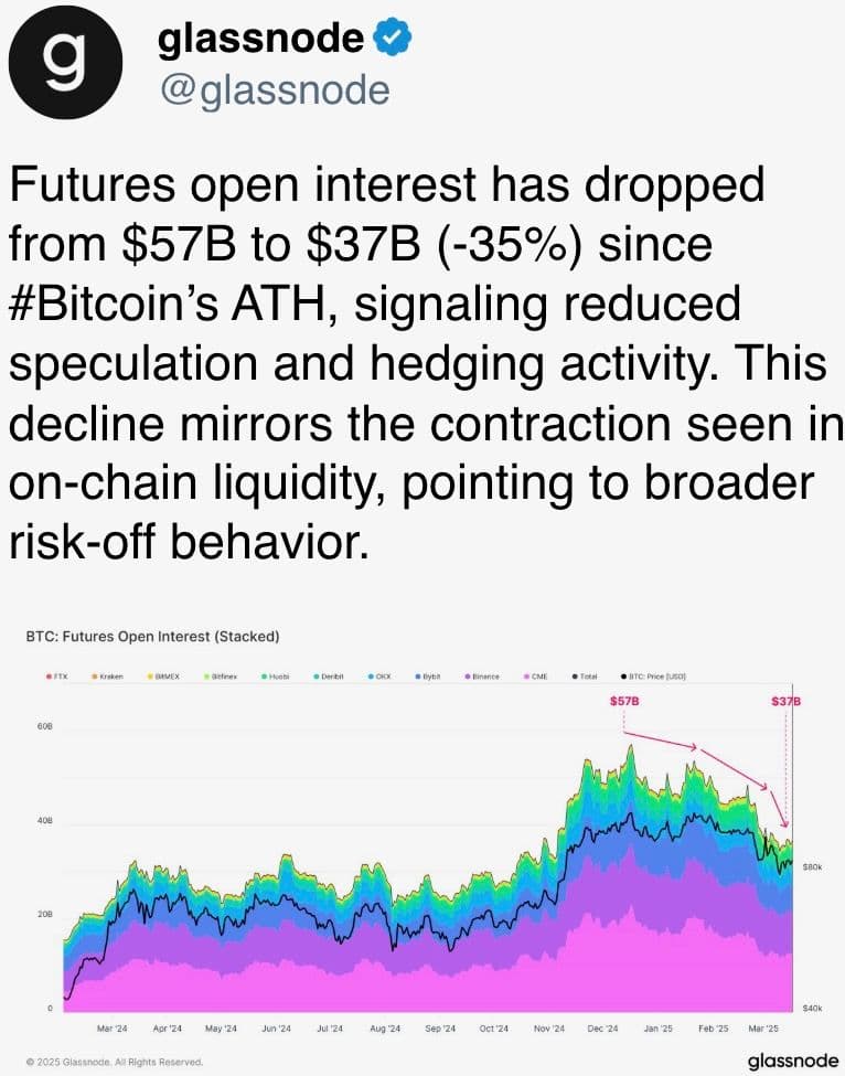 Futures open interest has dropped from $57B to $37B (-35%) since Bitcoin’s ATH