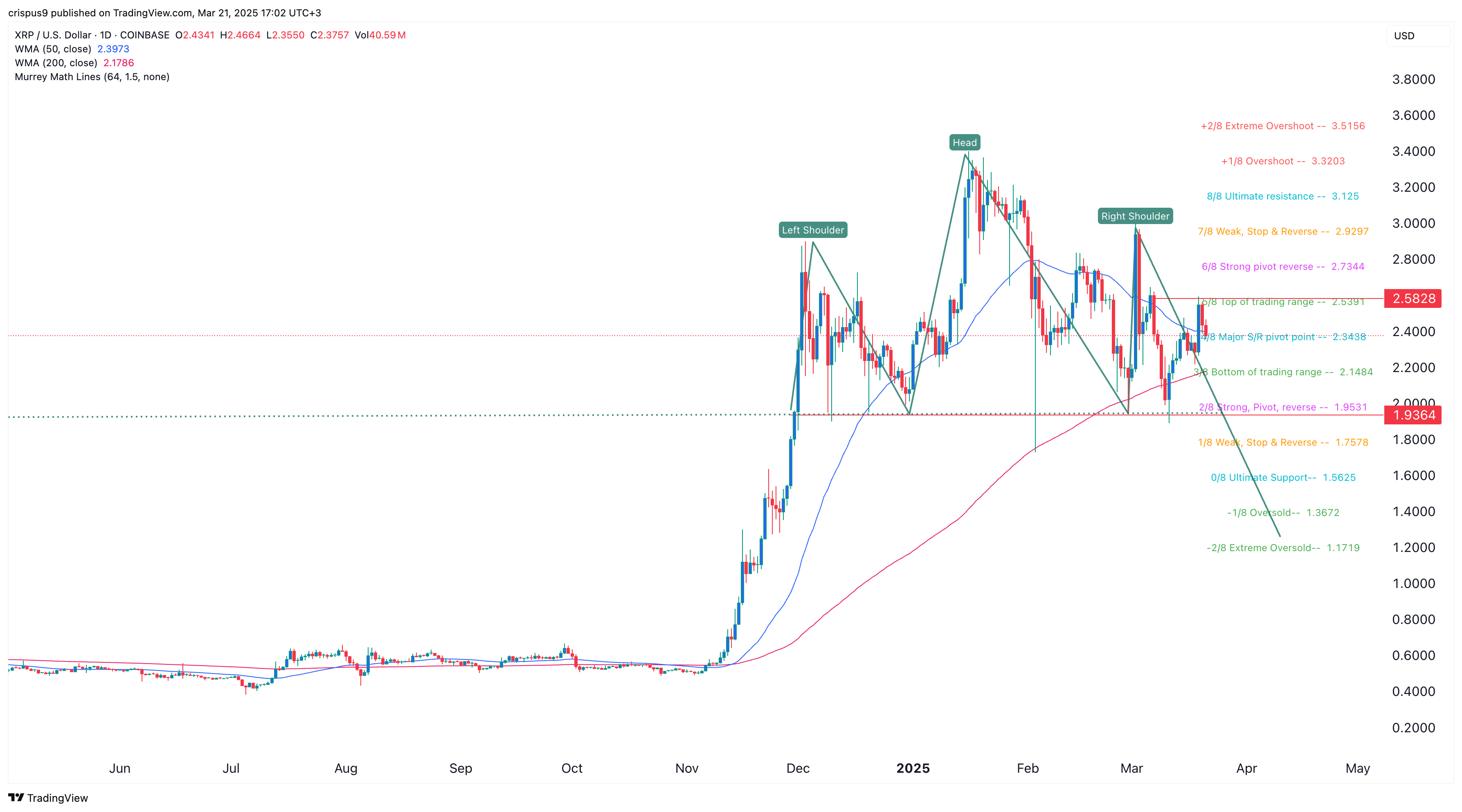 XRP price