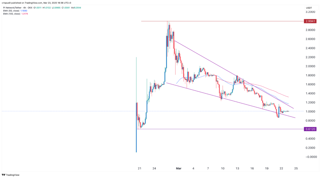 Pi Network price