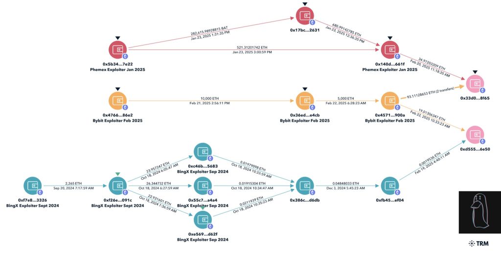 Bybit hack ties via ZachXBT