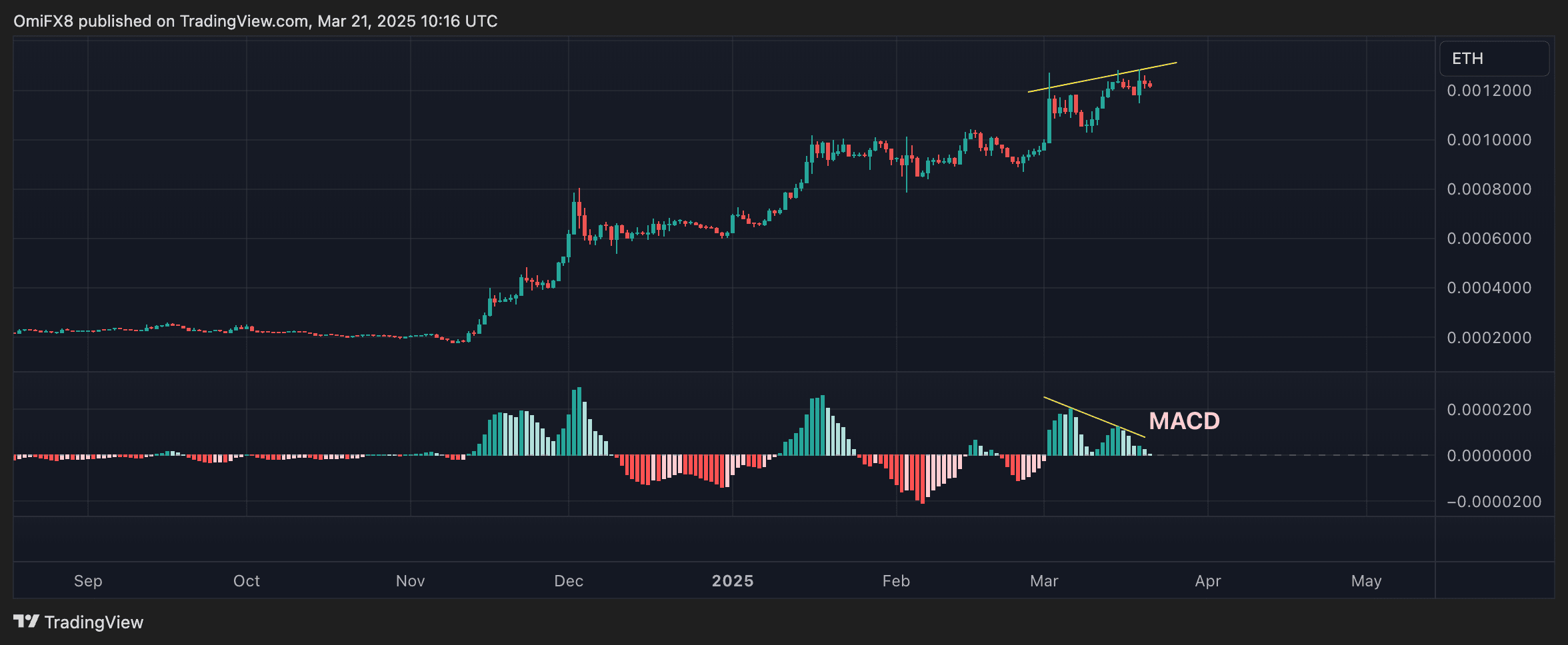 XRP/ETH's daily chart. (TradingView/CryptoX)