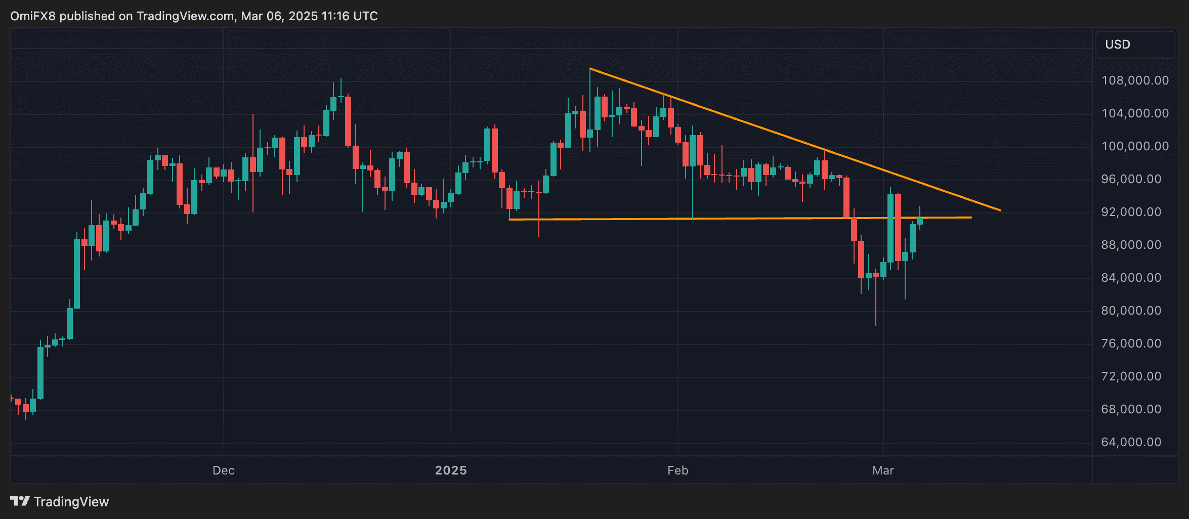 BTC's daily chart. (TradingView/CoinDesk)