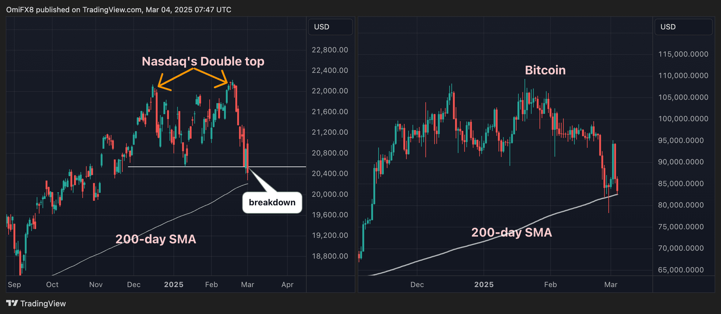 Nasdaq and bitcoin's daily charts. (CoinDesk/TradingView)