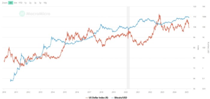 BTC vs DXY