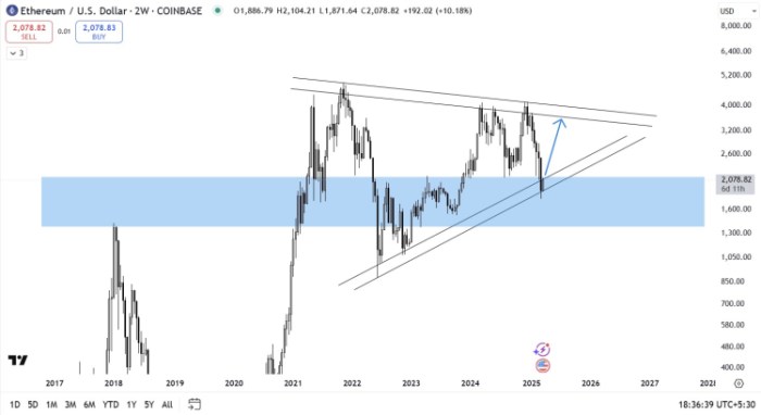 Ethereum TradingView