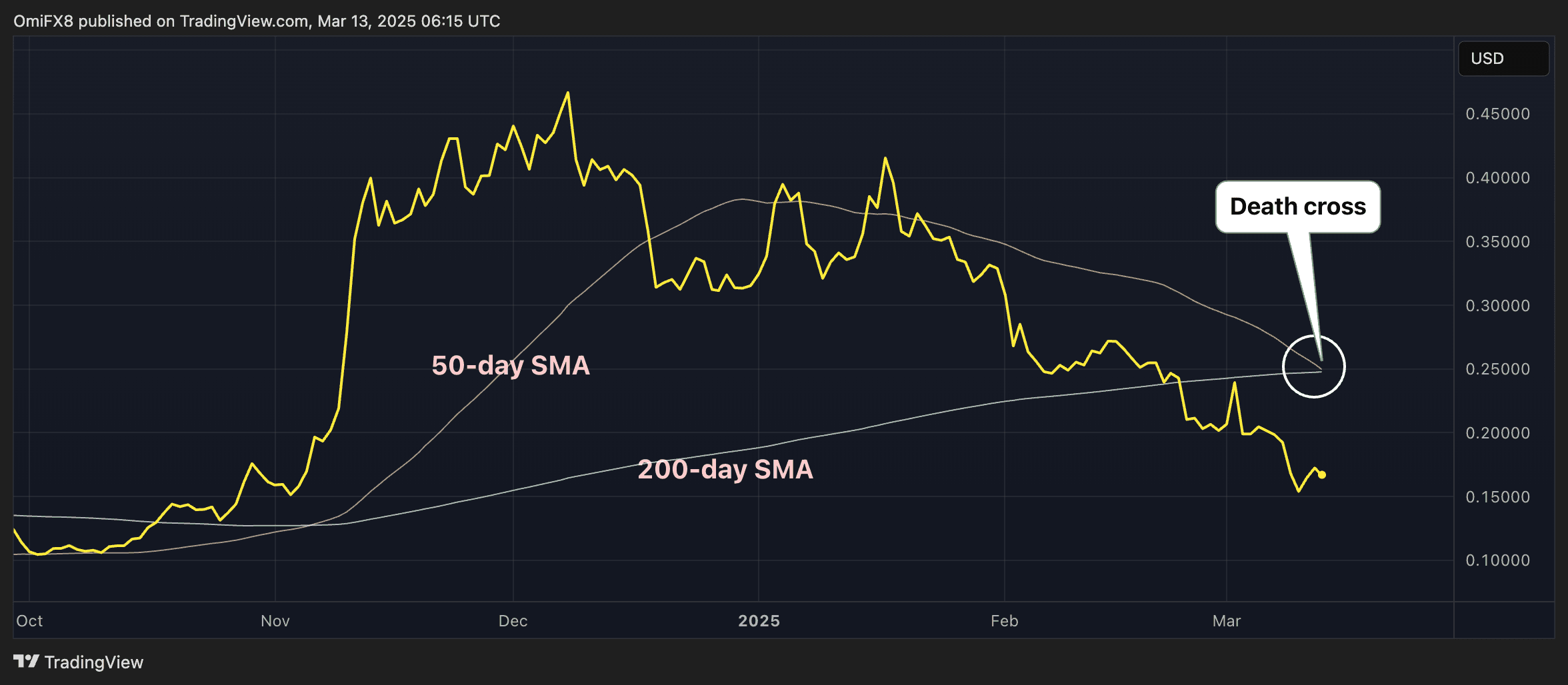 DOGE's impending death cross. (TradingView/CoinDesk)