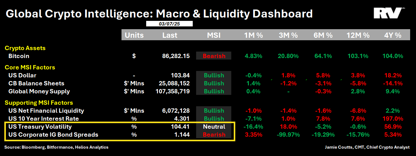 Bitcoin vs. macro and liquidity