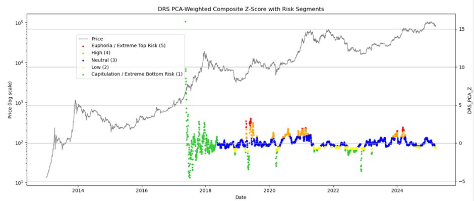 Bitcoin Derivatives Risk Score (DRS) model