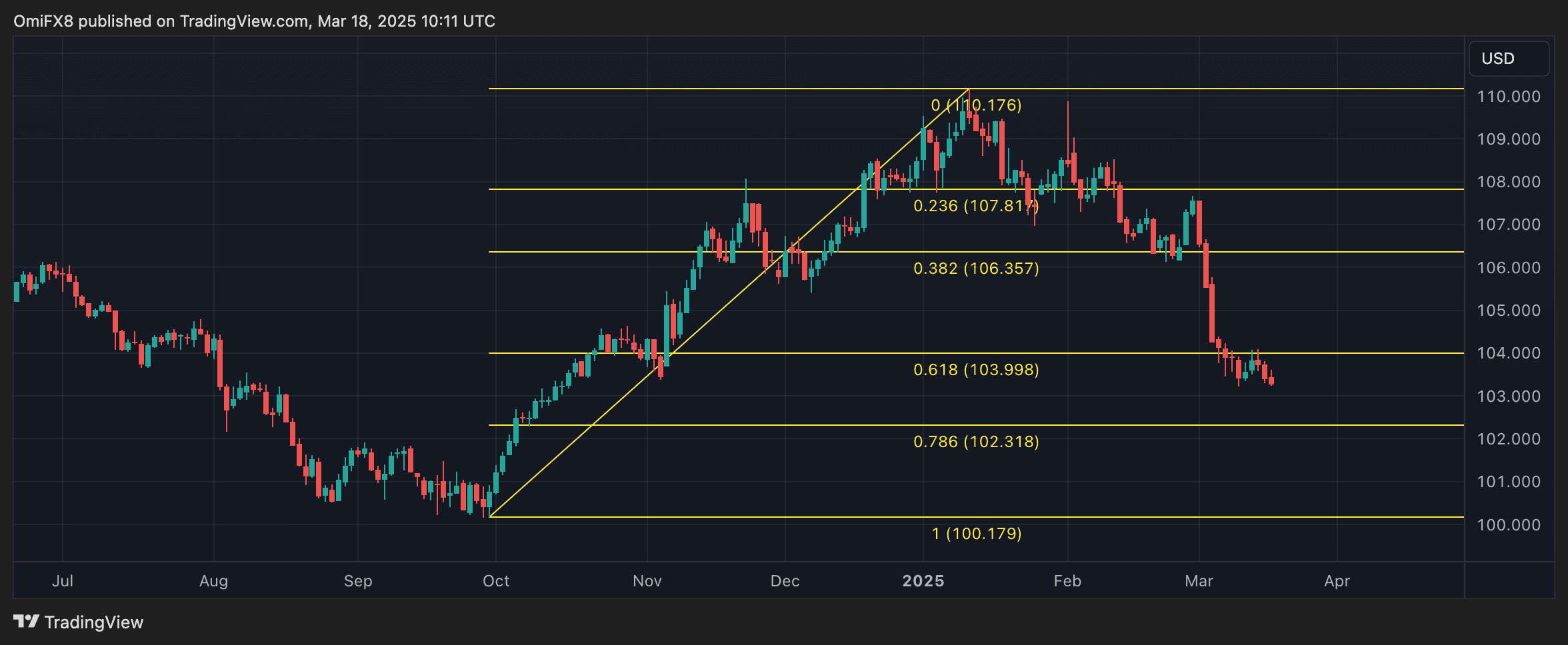 Dollar Index. (TradingView/CryptoX)