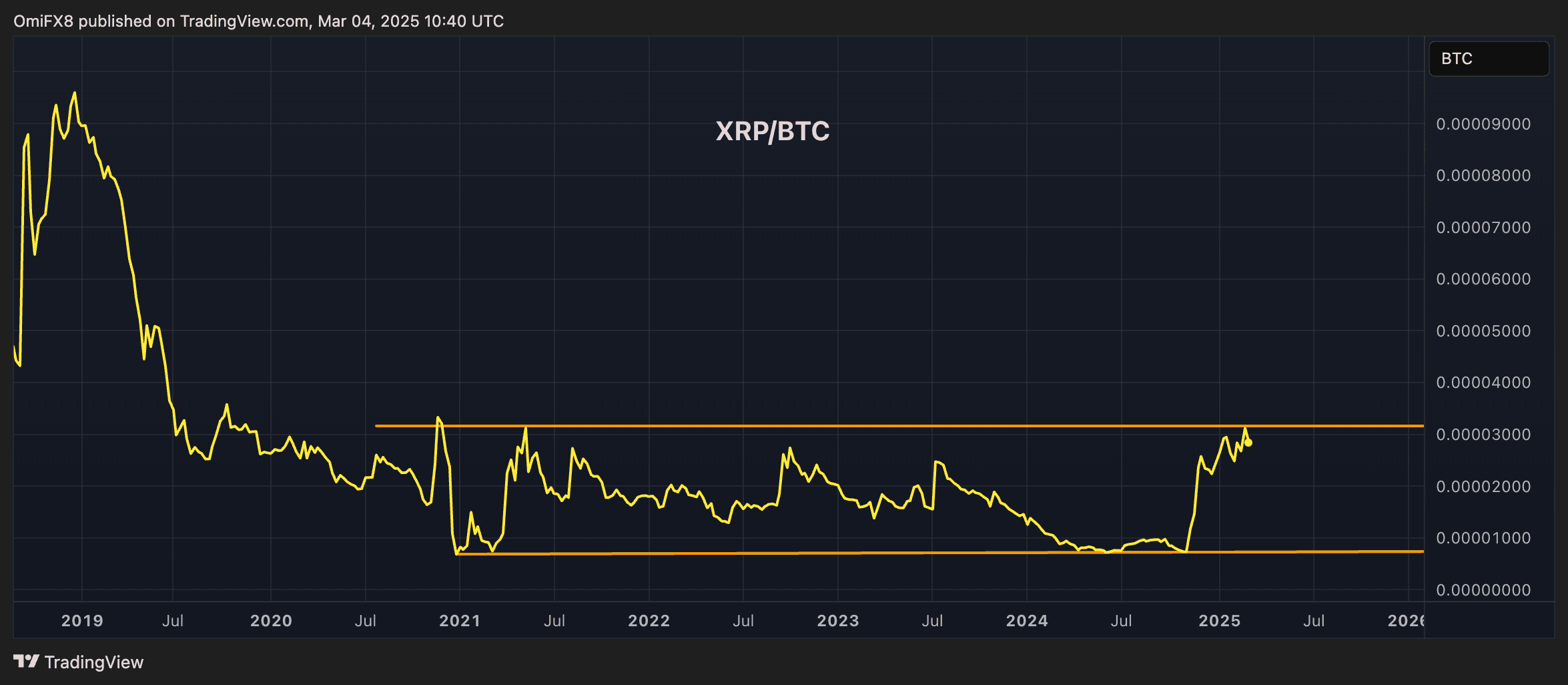 XRP/BTC's weekly chart. (TradingView/CryptoX)