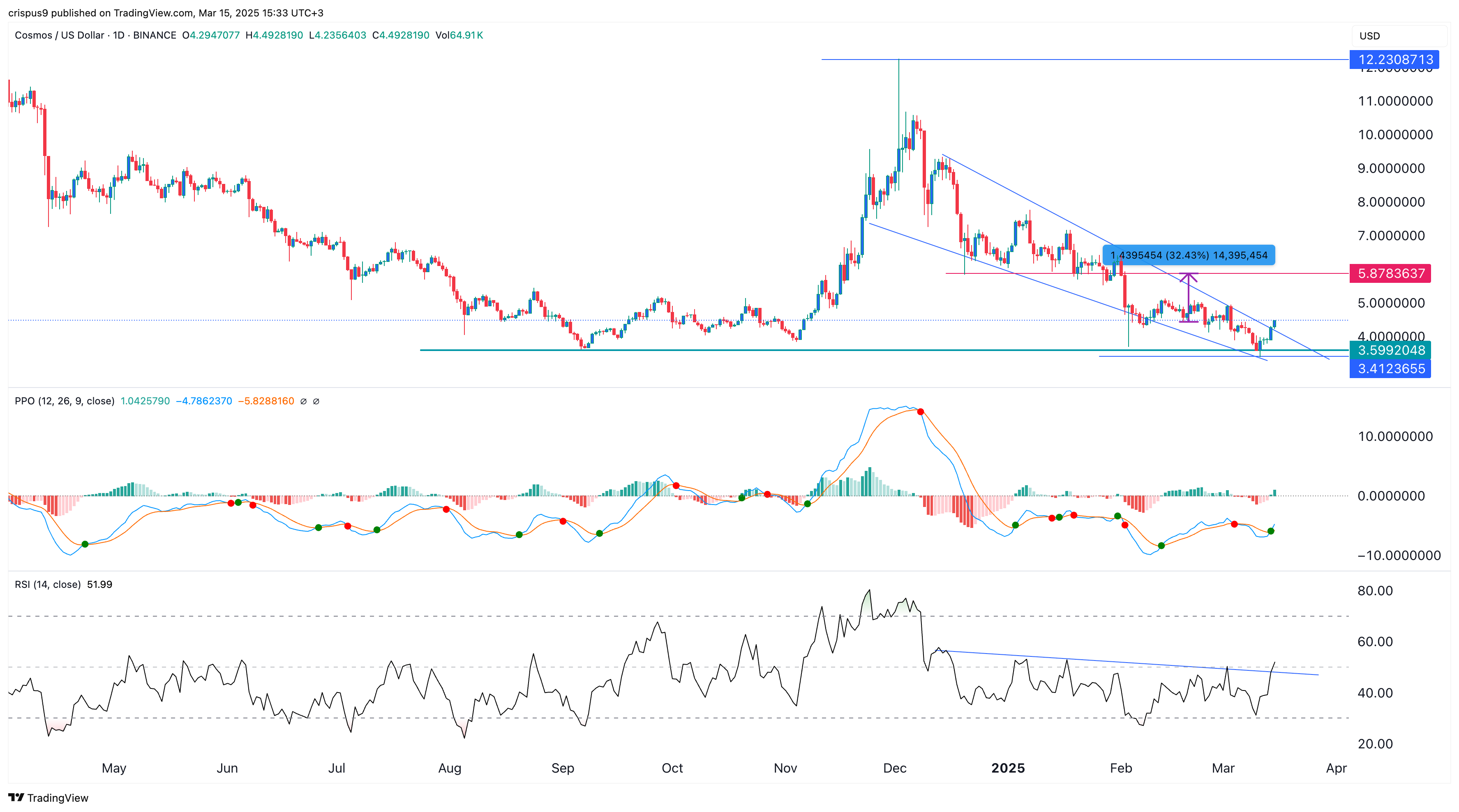 Cosmos price