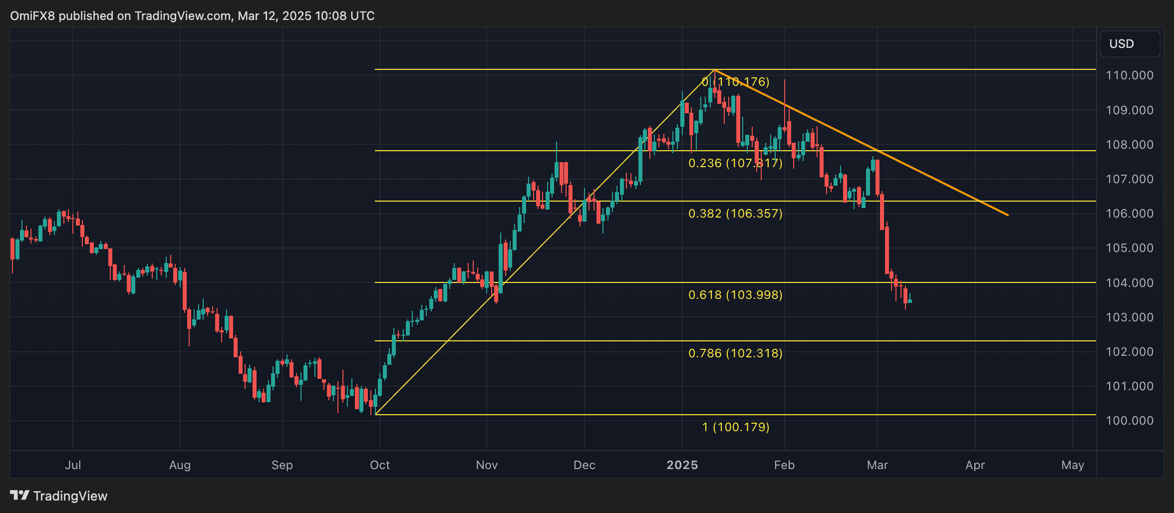 Dollar index's daily chart. (TradingView/CoinDesk)