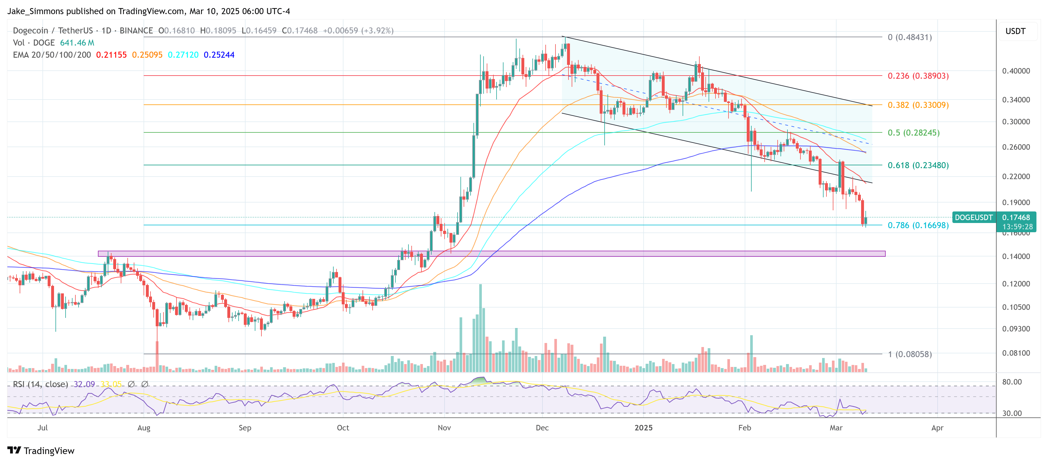 Dogecoin price