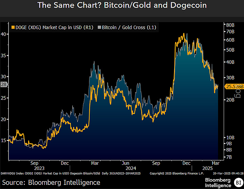 Bitcoin/ gold and Dogecoin