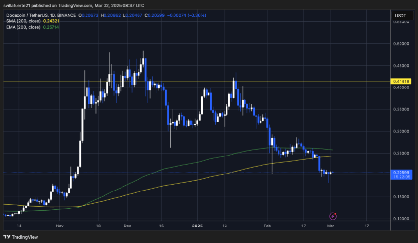 DOGE testing crucial demand levels | Source: DOGEUSDT chart on TradingView