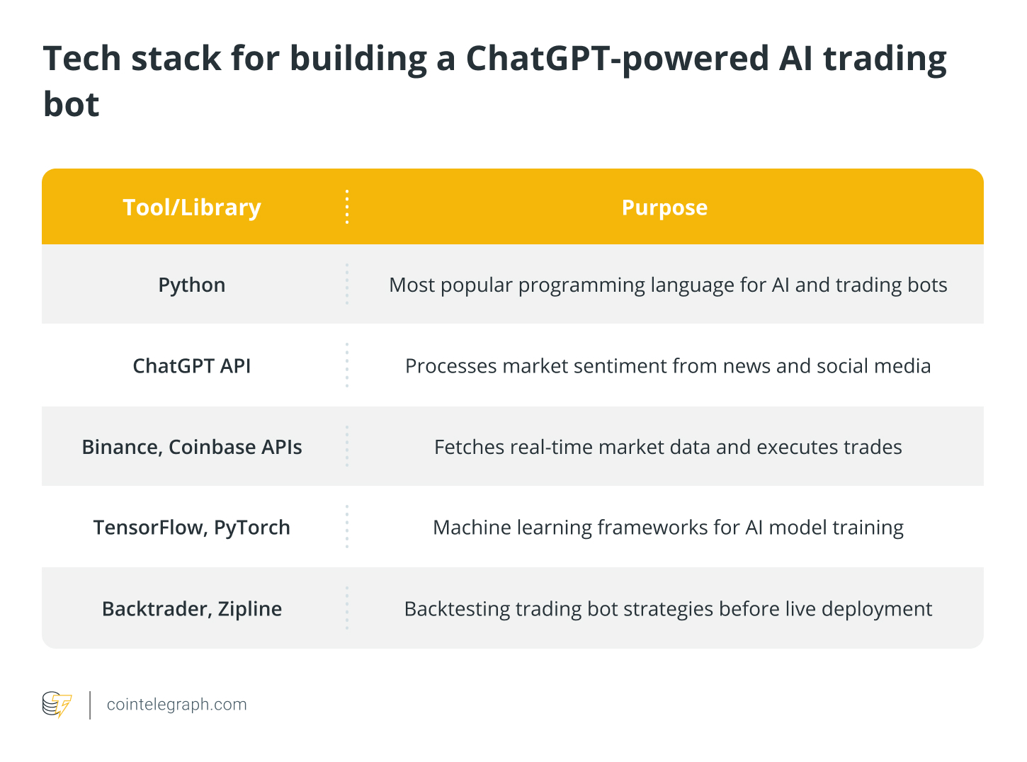 Tech stack for building a ChatGPT-powered AI trading bot