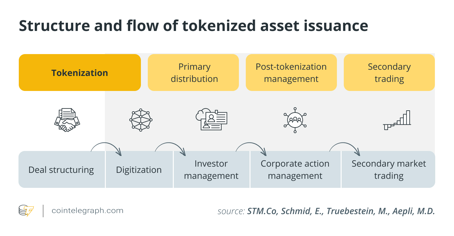 Structure and flow of tokenized asset issuance