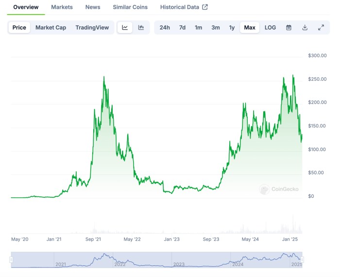 Solana's performance over the past five years