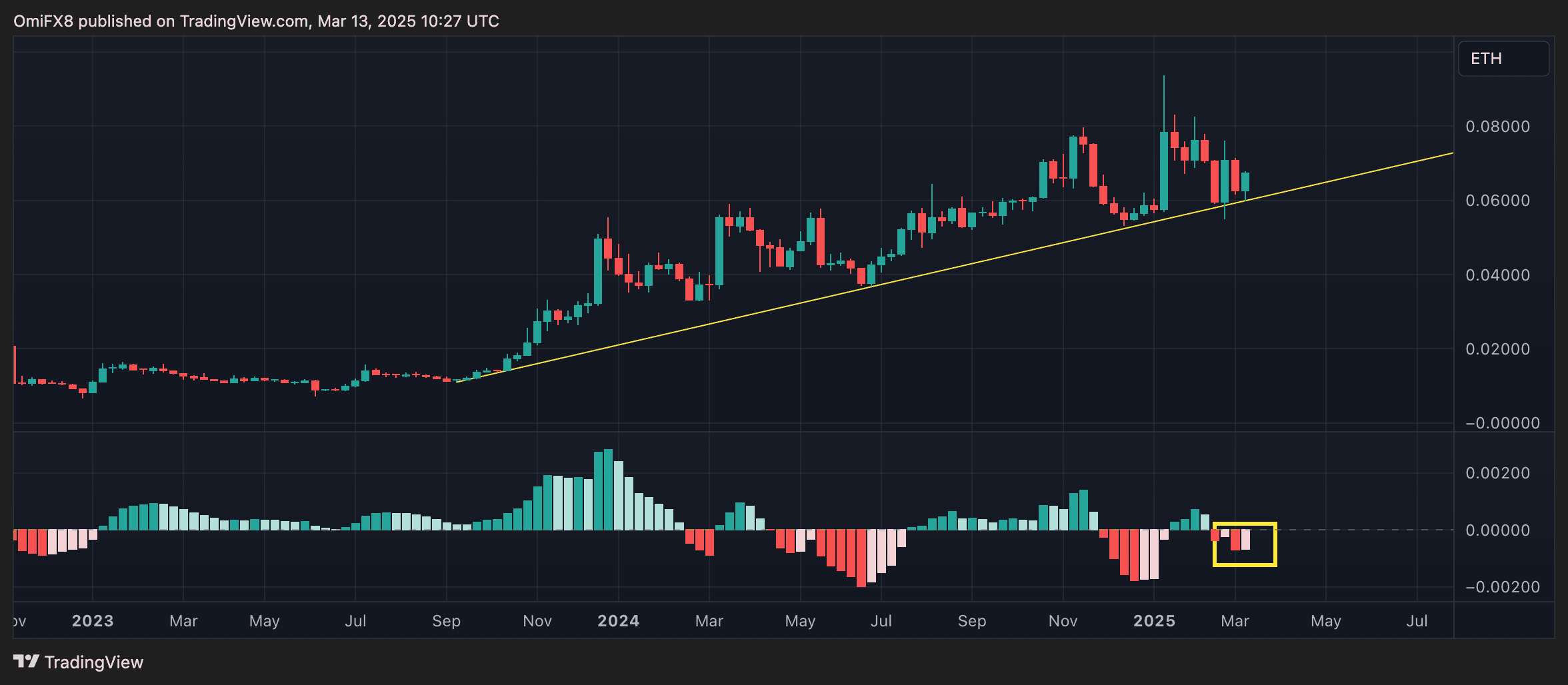 SOL/ETH ratio. (TradingView/CryptoX)