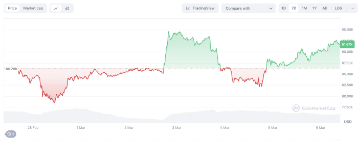 $BTC rose after WLF bought $ETH, WBTC, and $MOVE. Source: CoinMarketCap