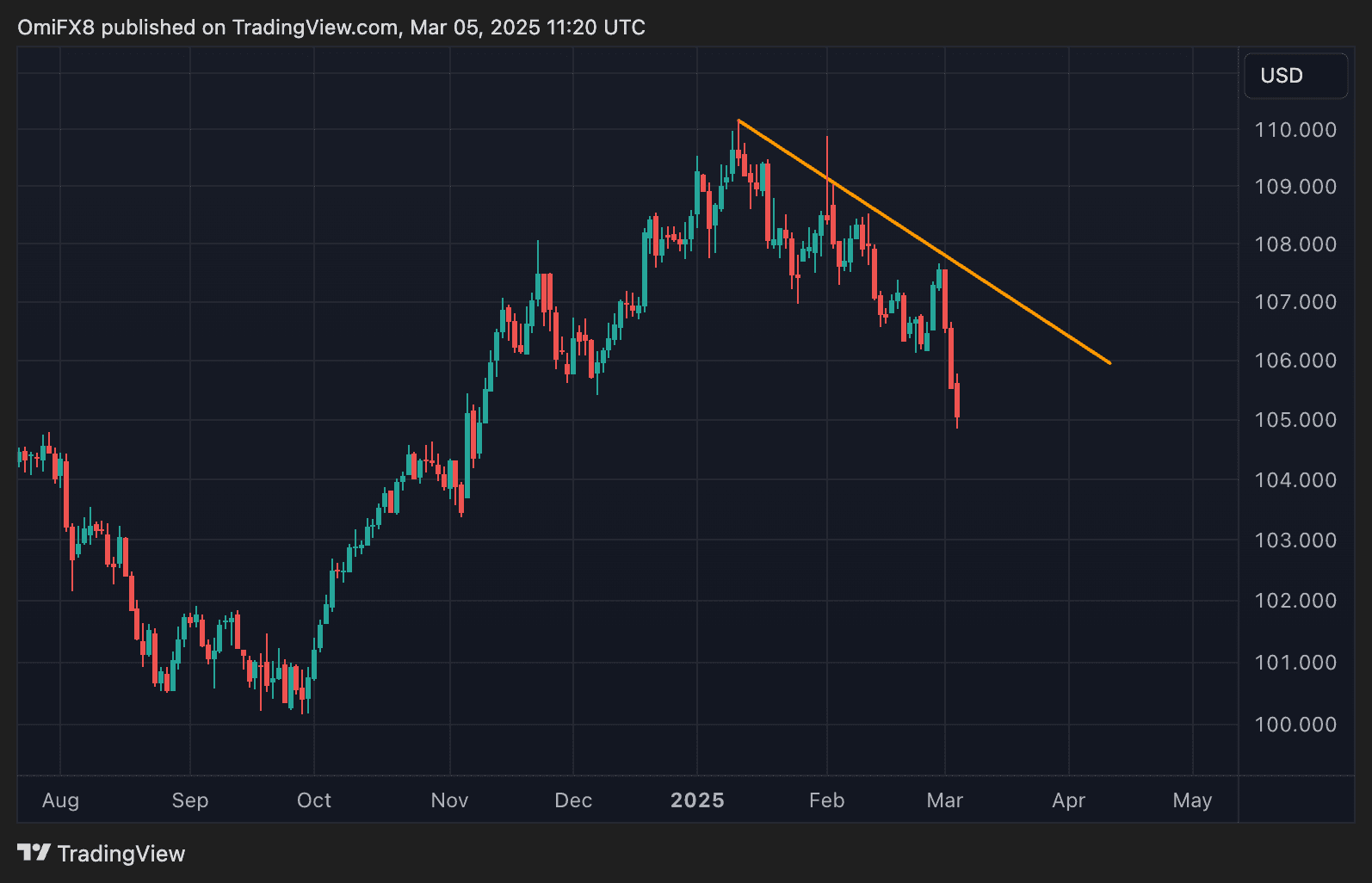 Dollar Index daily chart. (TradingView/CryptoX)