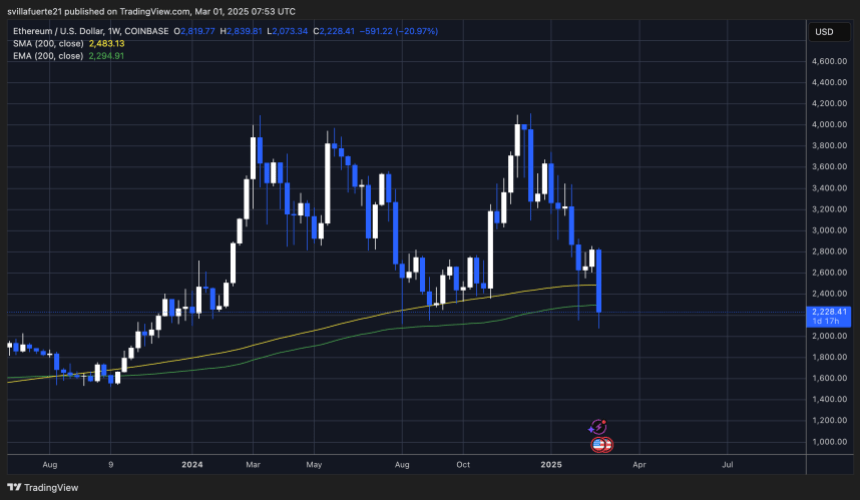 ETH testing multi-year demand | Source: ETHUSDT chart on TradingView