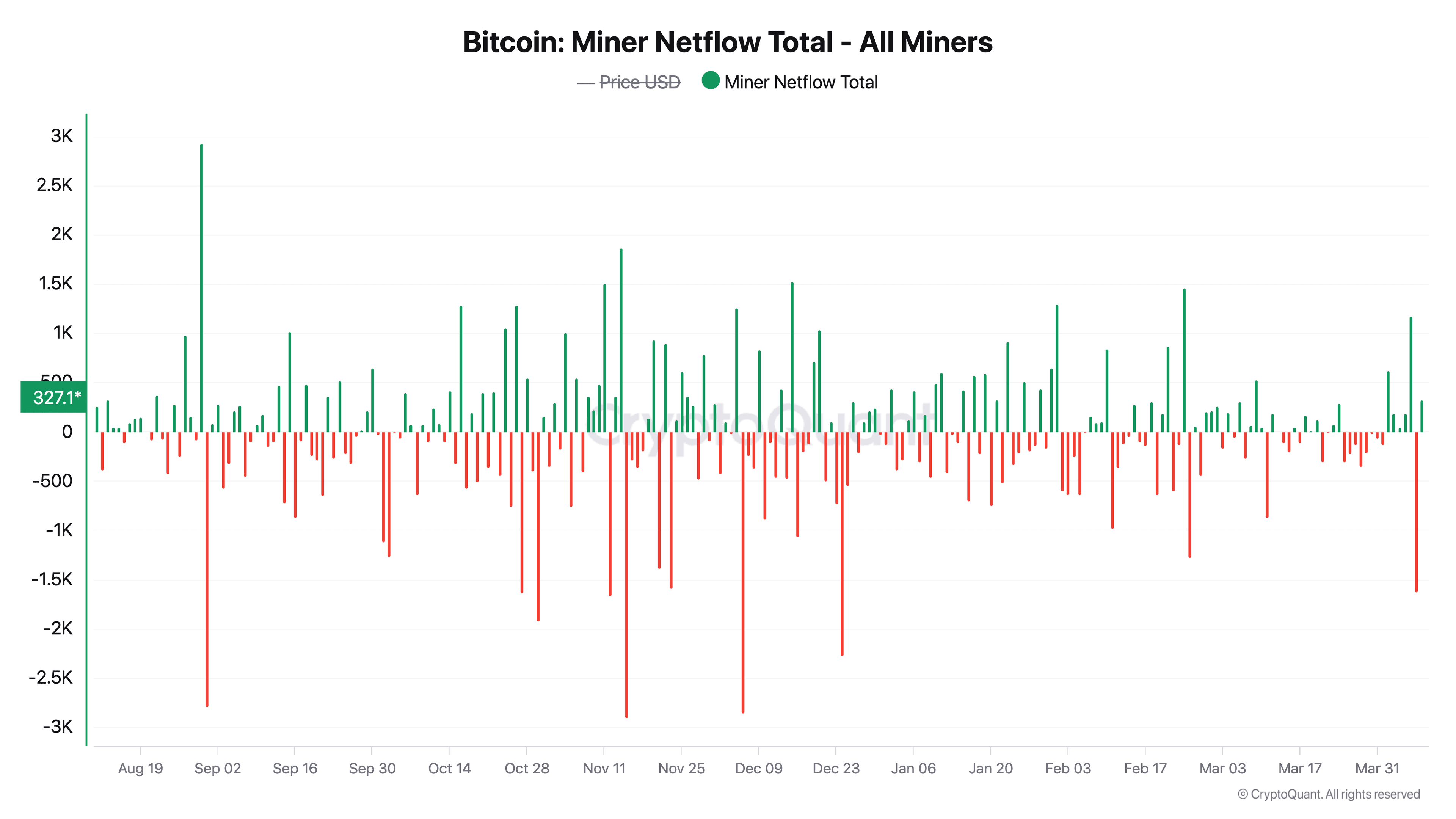 Chart showing the net daily flows of bitcoin from wallets linked to miners