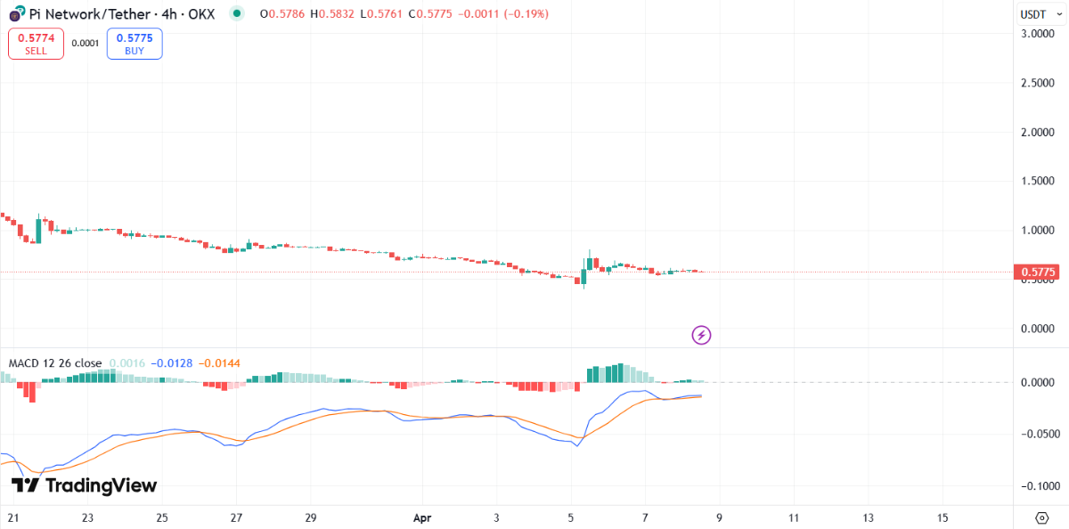 Pi Network Recovers 3%, Eyes Set on Token Burn Hopes