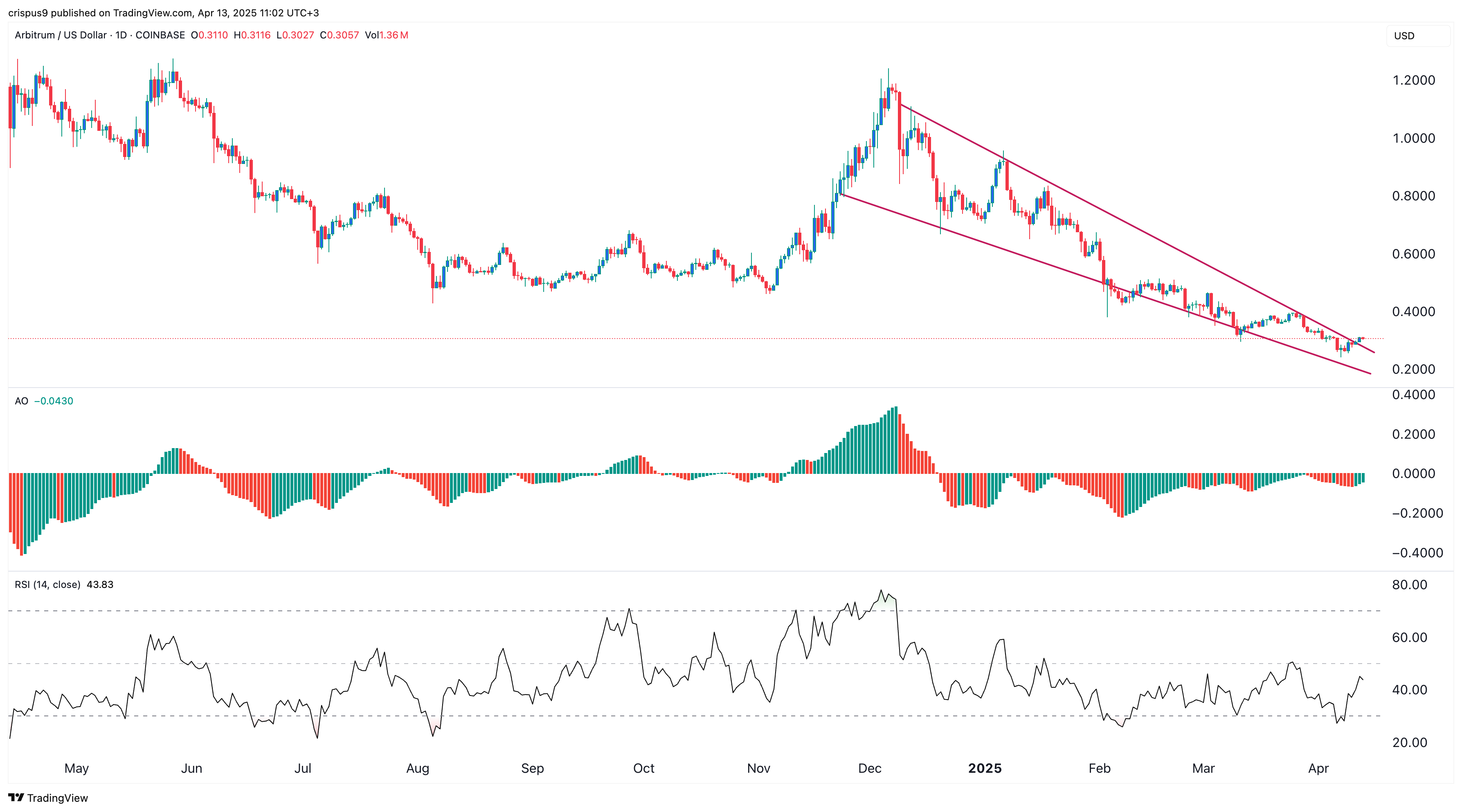 arbitrum price