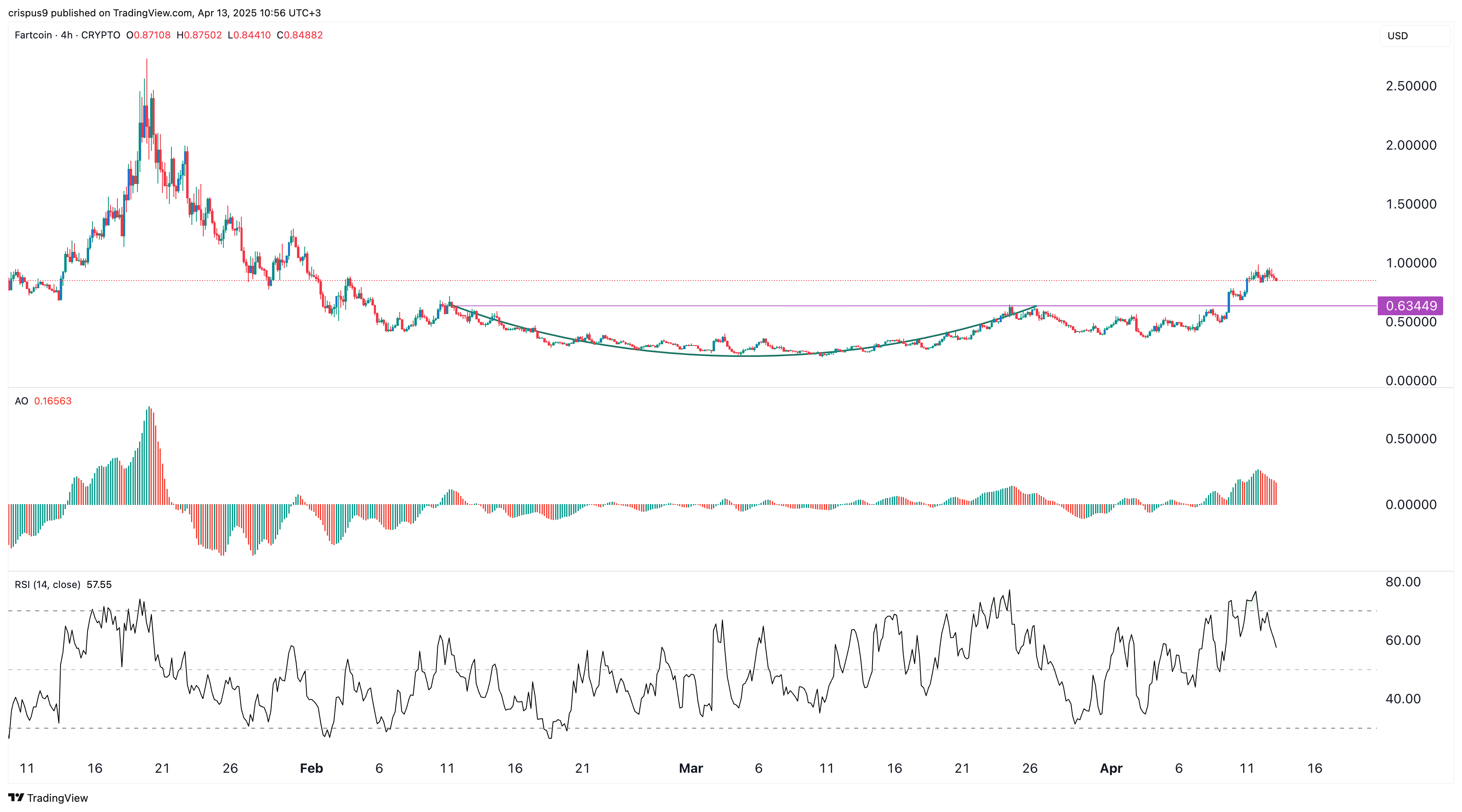 Fartcoin price chart
