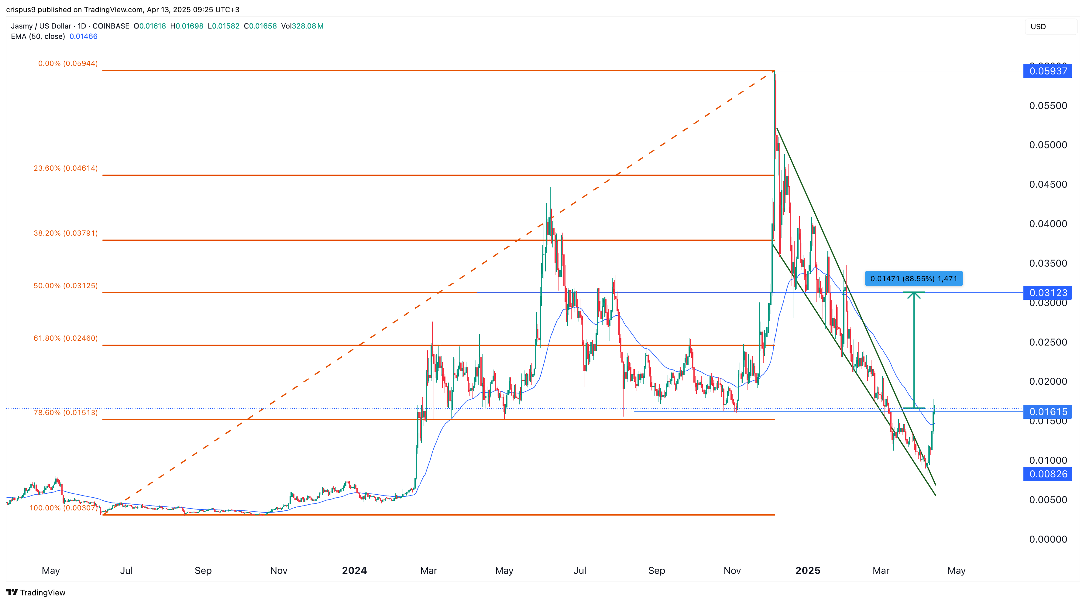 Jasmy soars as falling wedge forms, active addresses jump - 3