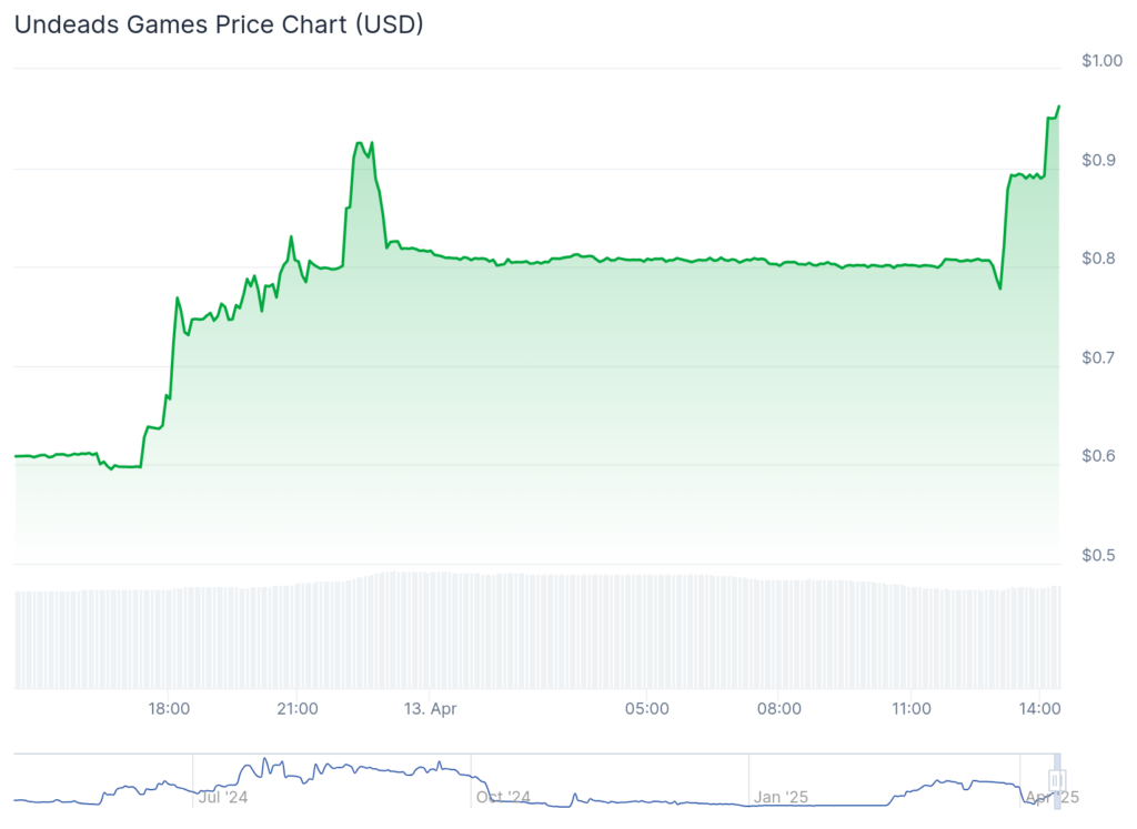 PumpBTC and Undeads Games spike 60%, while Bitcoin hovers below ,000 - 2