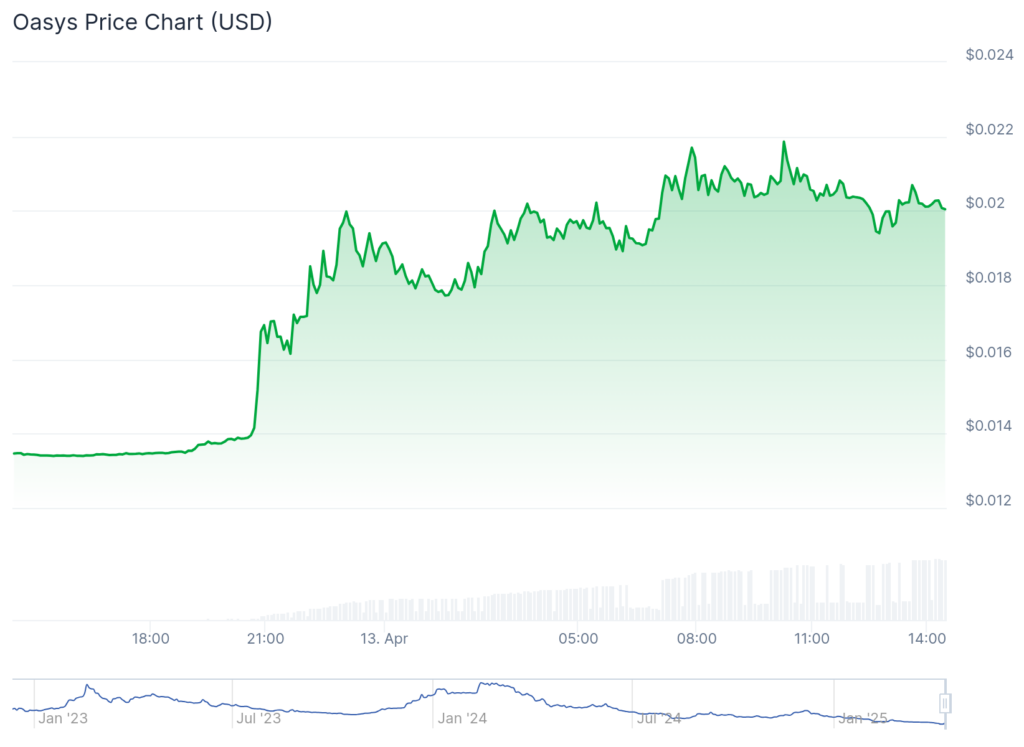 PumpBTC and Undeads Games spike 60%, while Bitcoin hovers below ,000 - 3
