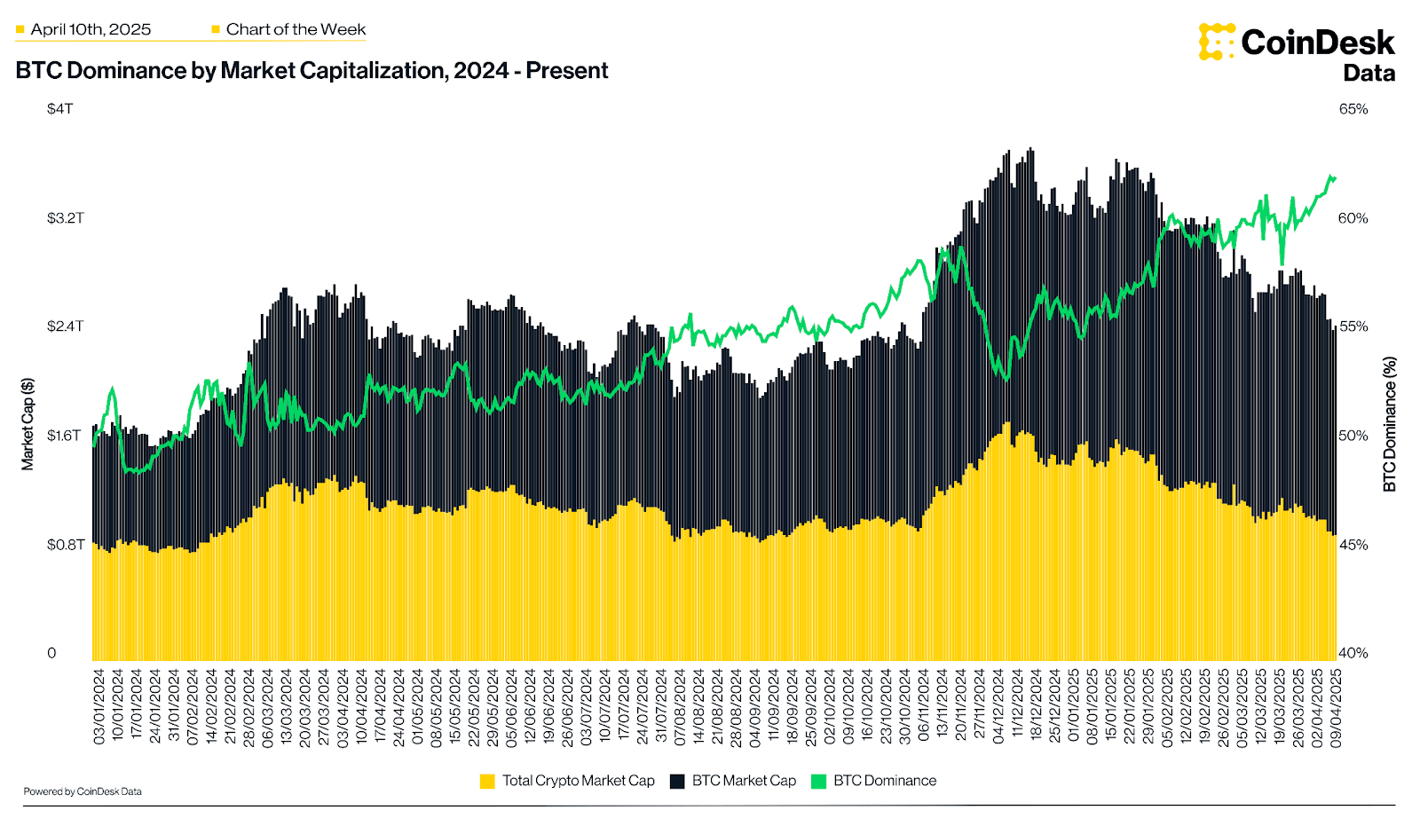 BTC Dominance by Market Cap 2024 to Present