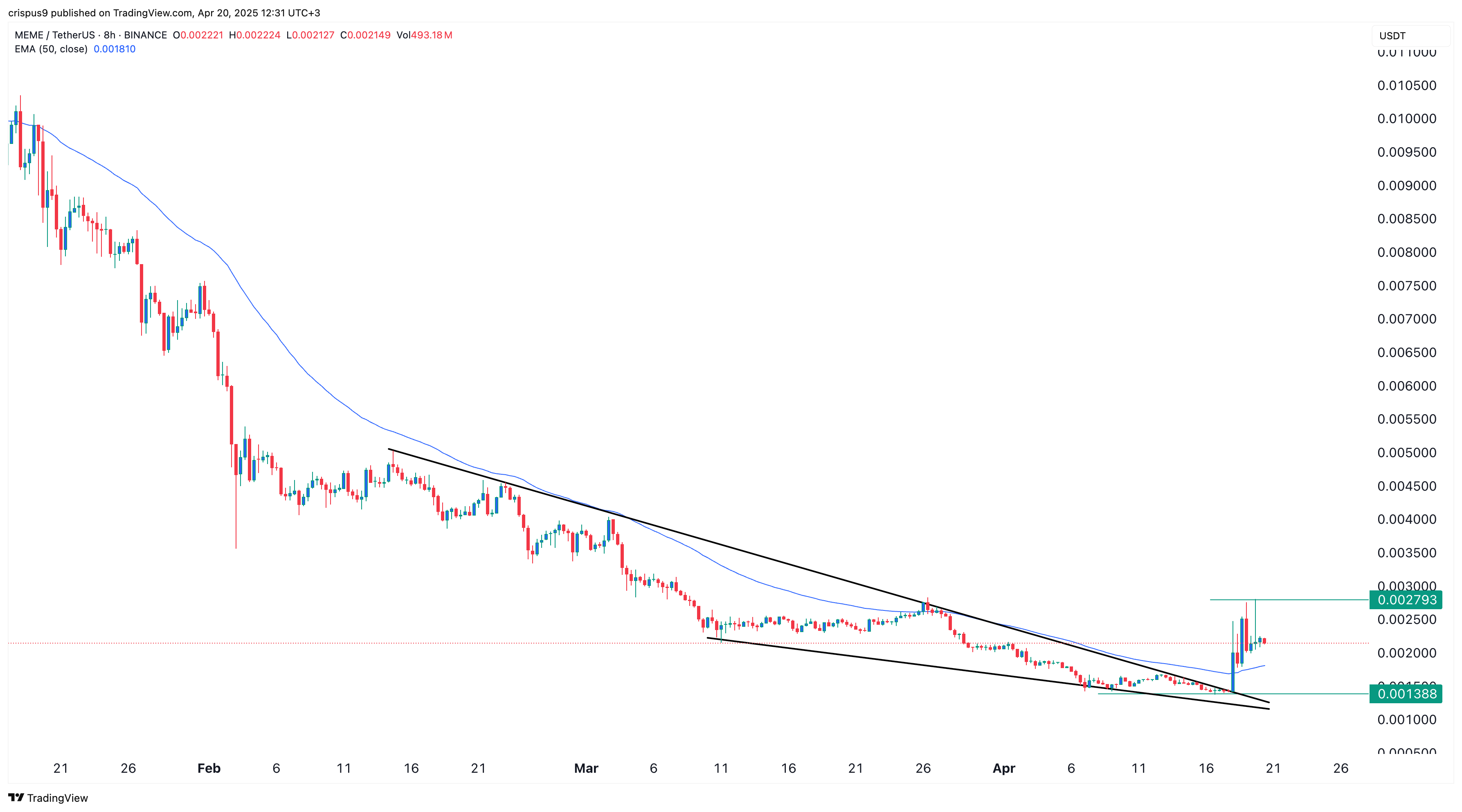 Memecoin price