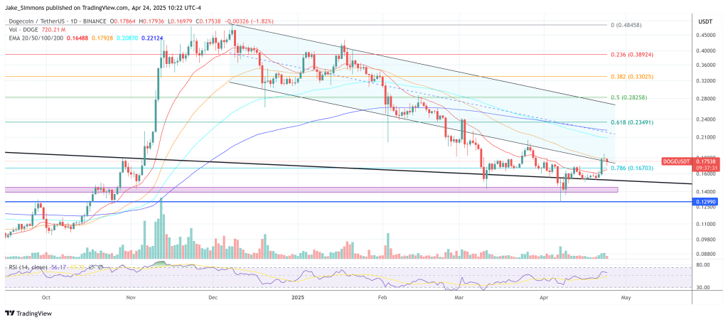 Dogecoin price